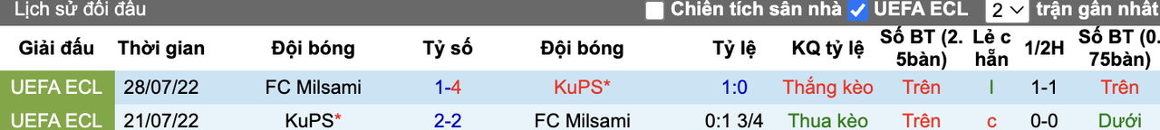 Thành tích đối đầu KuPS vs FC Milsami