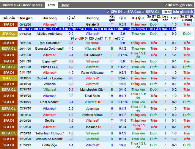 Phong độ gần đây Villarreal