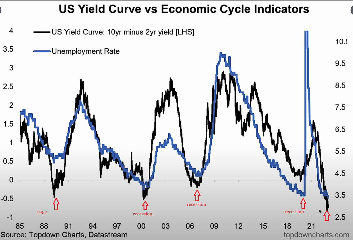Yield-Curve-and-Unemployment-Rate.png