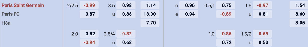 Tỷ lệ kèo PSG vs Paris