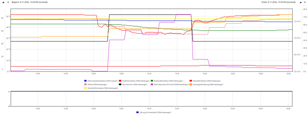 Abtauung im 4std Takt