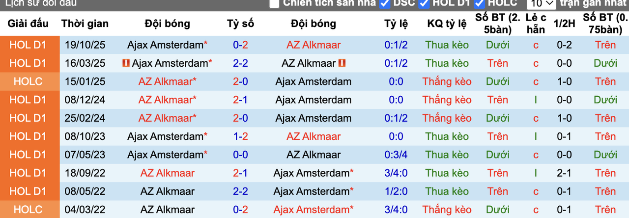 Thành tích đối đầu AZ vs Ajax