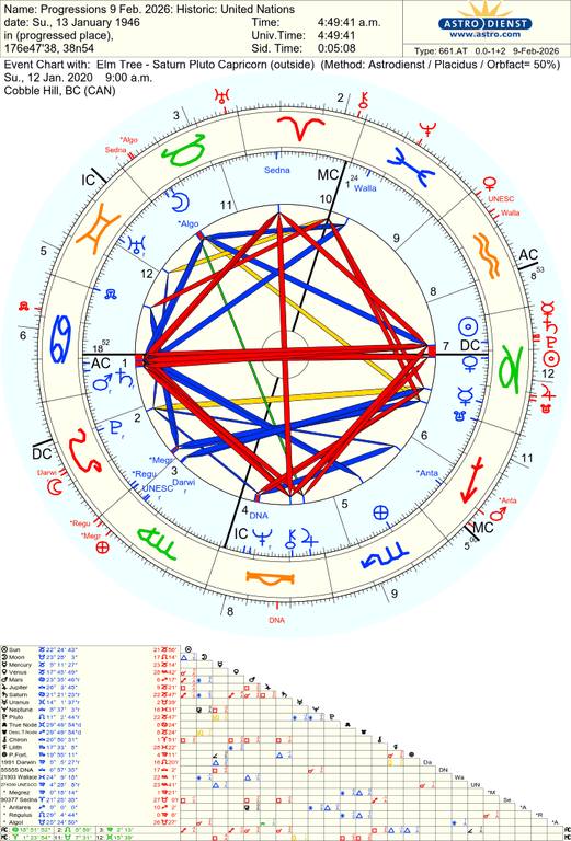 astro 661at progressions 9 feb 2026 historic united nations elm tree saturn pluto capricorn 2747 14