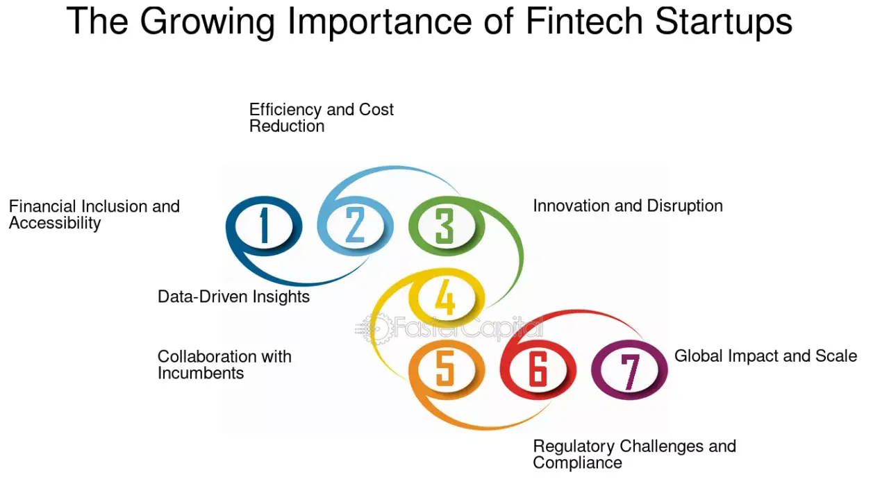 Relevance of Fintech Companies in Finance