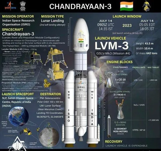 Image for Chandrayaan-3 Model
