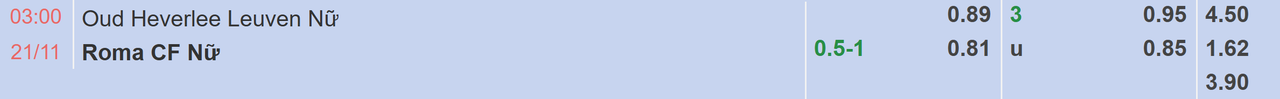 Tỉ lệ kèo Nữ OH Leuven vs Nữ AS Roma
