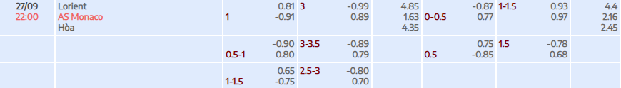 Tỷ lệ kèo Ligue 1 Lorient vs Monaco