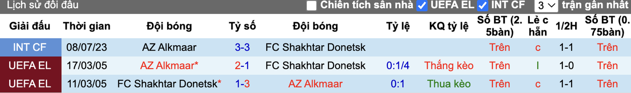 Thành tích đối đầu Shakhtar Donetsk vs AZ Alkmaar