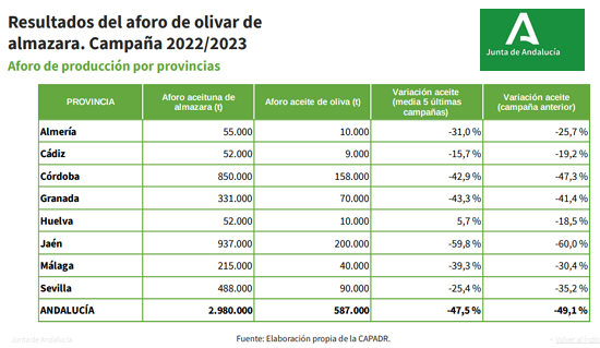 El mercado: precios, producción, ventas, ... - Página 7 Aforo-olivar-andalucia-2023