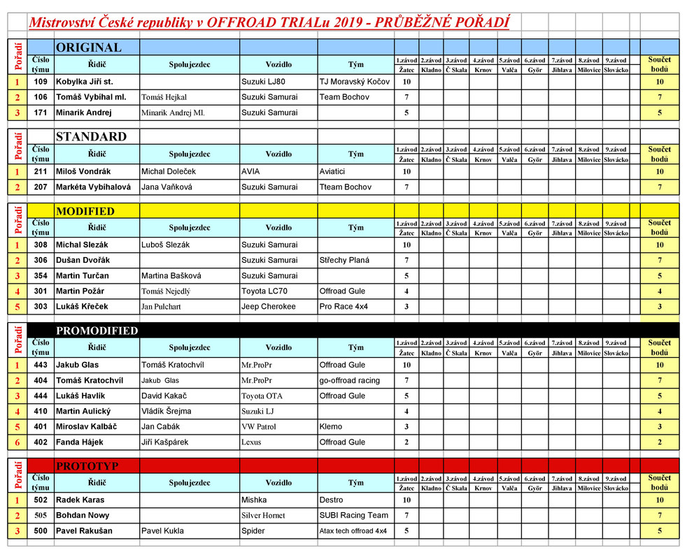 Průběžné výsledky 2019 - po Žatci