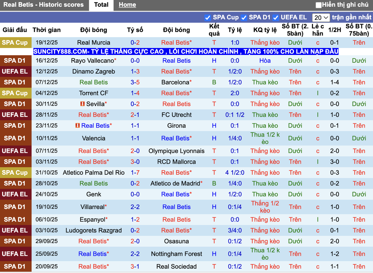Phong độ Real Betis