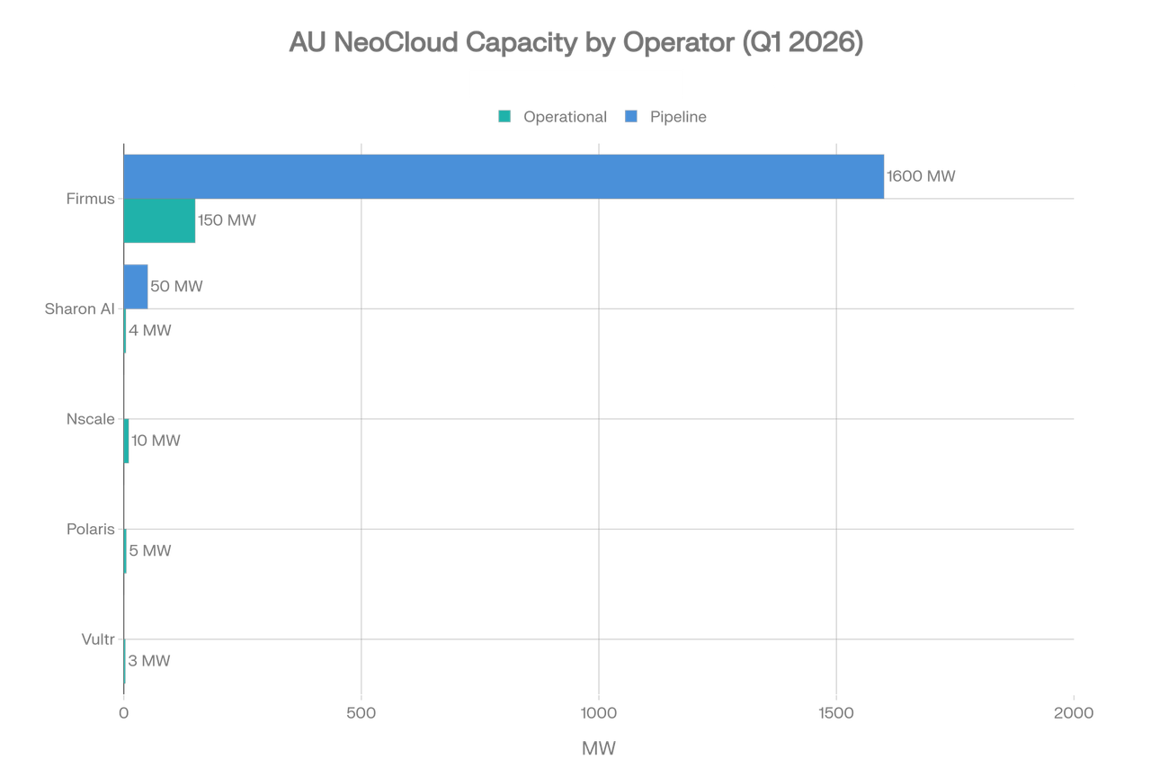 AU NeoCloud Capacity by Operator (Q1 2026)