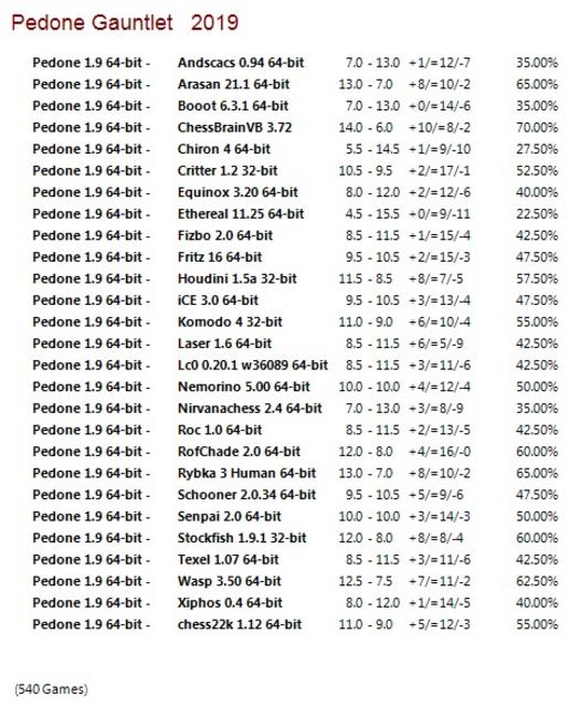 Pedone 1.9 64-bit Gauntlet for CCRL 40/40 Pedone-1-9-64-bit-Gauntlet