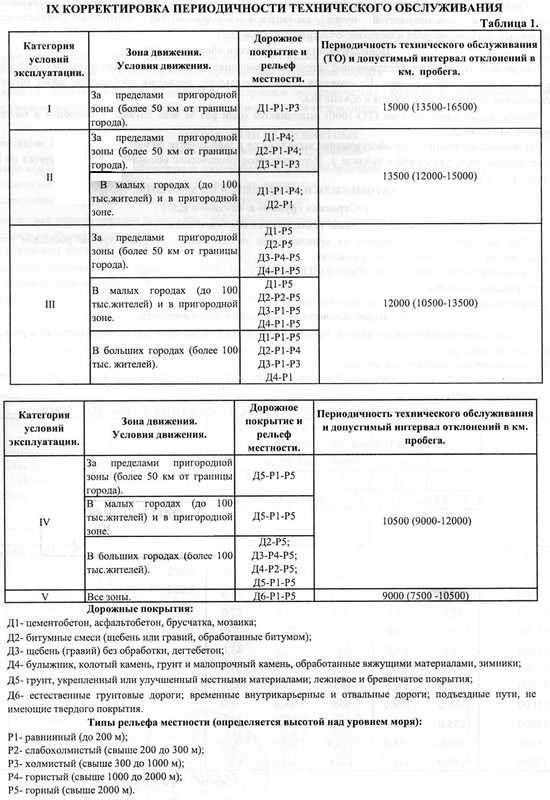 Периодичность ТО