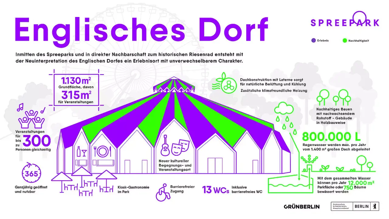 csm-gruenberlin-spreepark-mehrwertegrafik-englischesdorf-af1315f787.webp