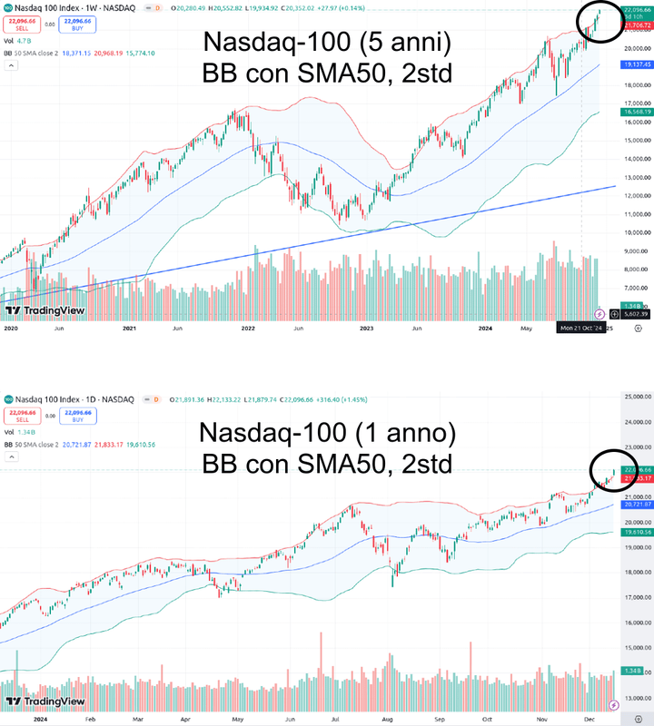 nasdaq-100-bollinger-sma50-2std