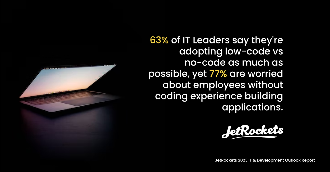 63% of CIOs & CTOs say they are adopting low-code vs. no-code as much as possible, with the primary reasons being speed and affordability