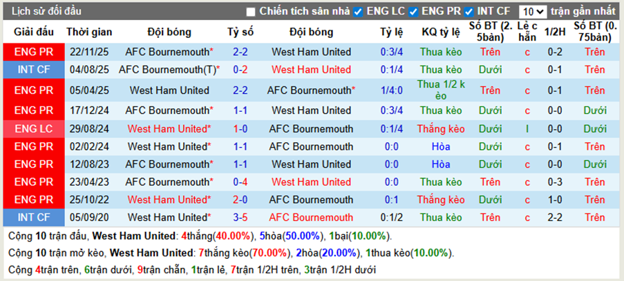 Thành tích đối đầu West Ham vs Bournemouth