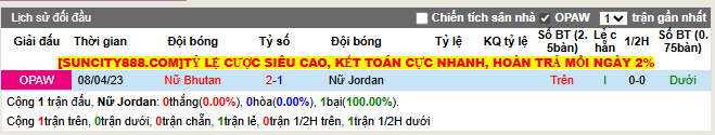 Thành tích đối đầu Nữ Jordan vs Nữ Bhutan