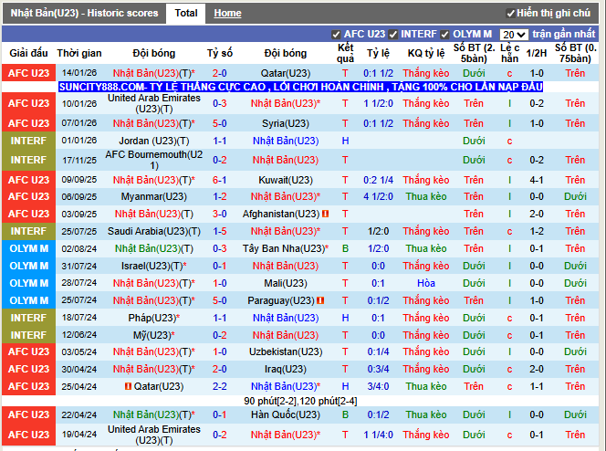 Phong độ gần đây U23 Nhật Bản