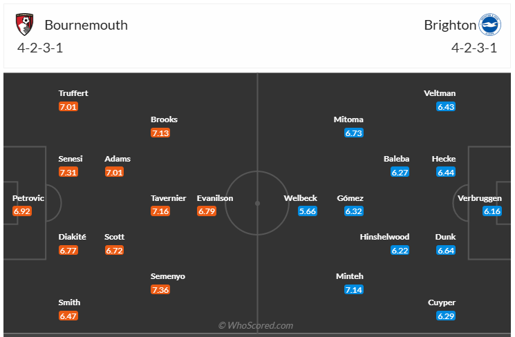 Đội hình dự kiến Bournemouth vs Brighton