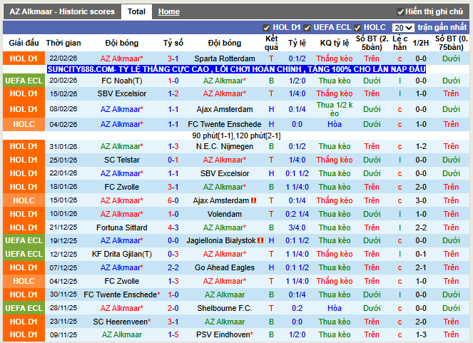 Phong độ gần đây AZ Alkmaar