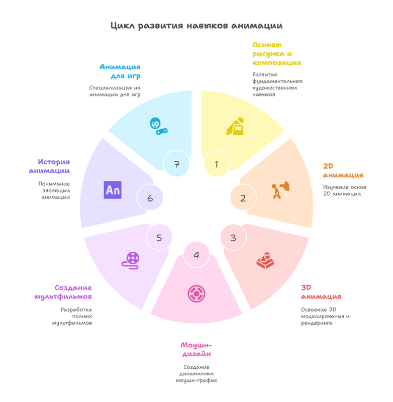 Цикл развития навыков анимации