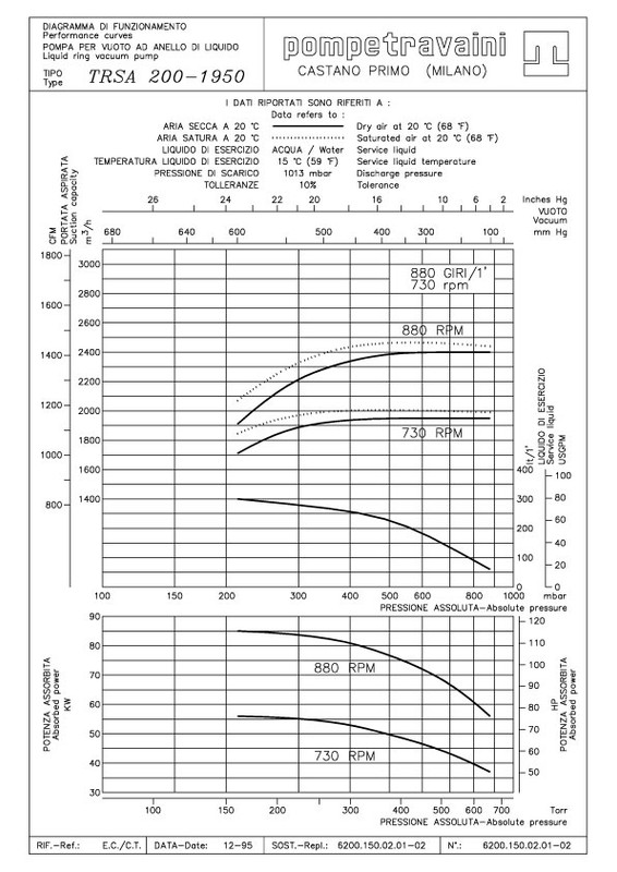 Curva 60Hz TRS 150