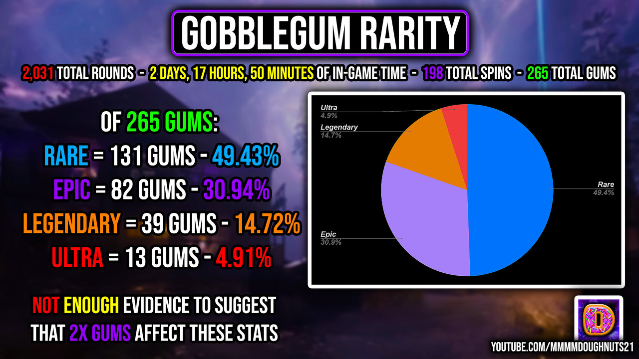 Gum Rarity
