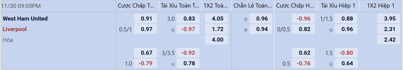 Tỉ lệ kèo West Ham vs Liverpool