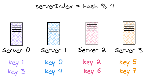 Keys distribution with 4 servers