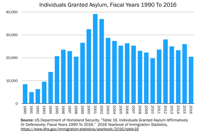800px-US-Asylum-Grants-1990-2016.png