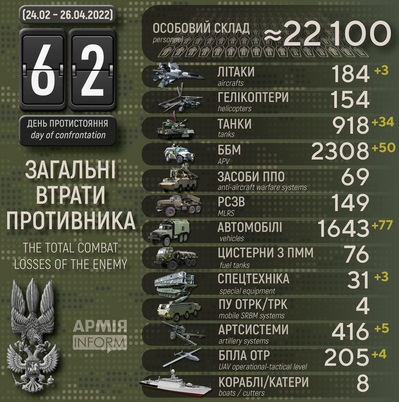 Потери русских террористических бандформирований по состоянию на 26 апреля 2022