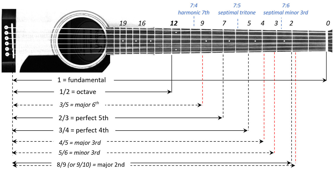 Guitar fretboard octave division2