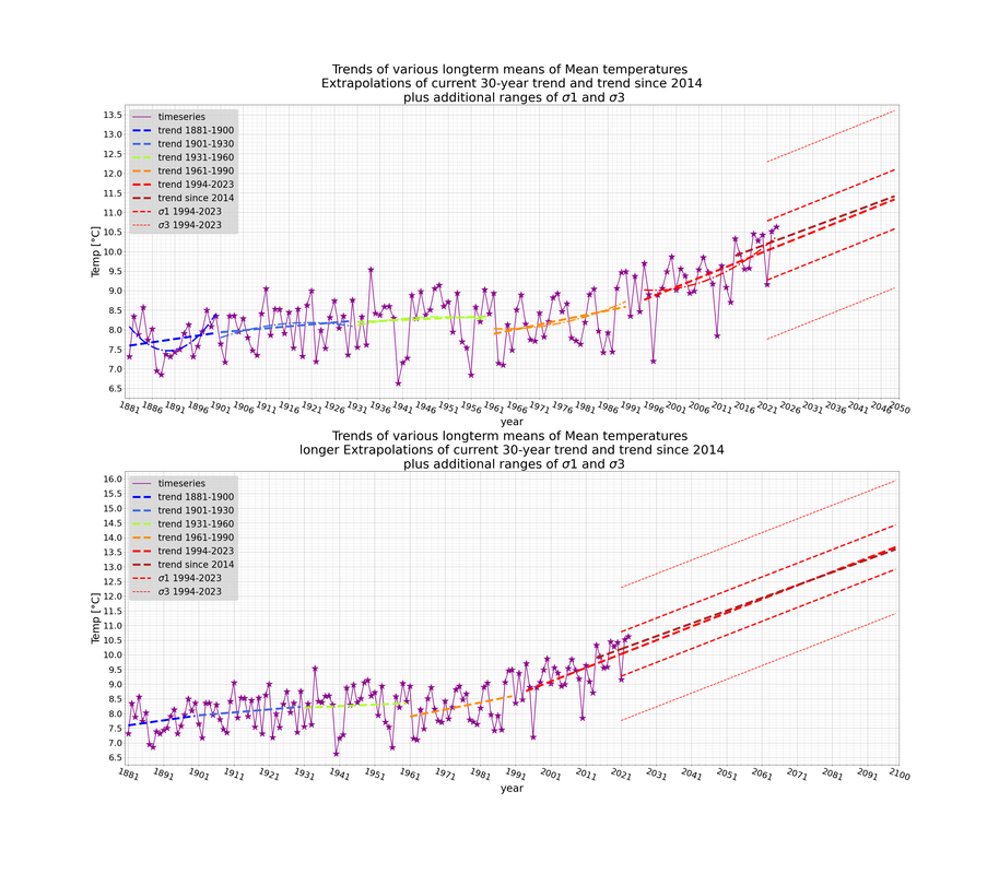 Timeseries_143years_Extrapolation_Mean