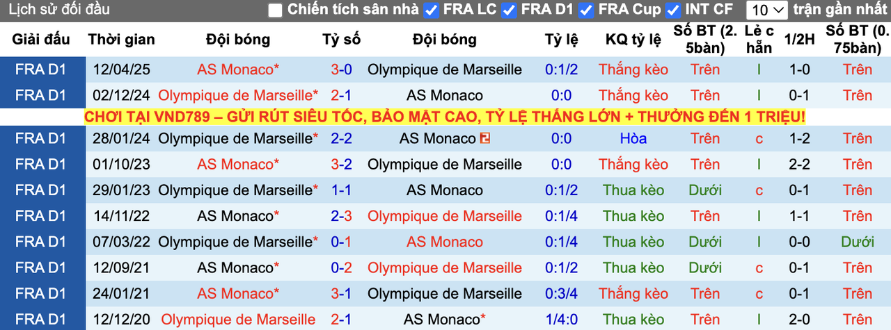 Thành tích đối đầu Marseille vs AS Monaco