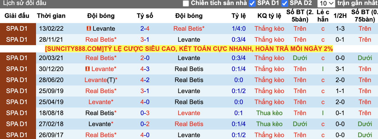 Thành tích đối đầu Levante vs Real Betis