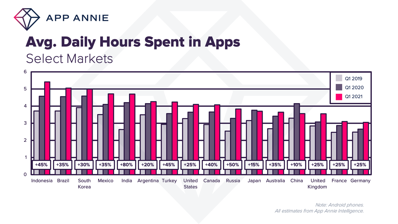 Q1-2021-WW-Daily-Time-Spent-per-device