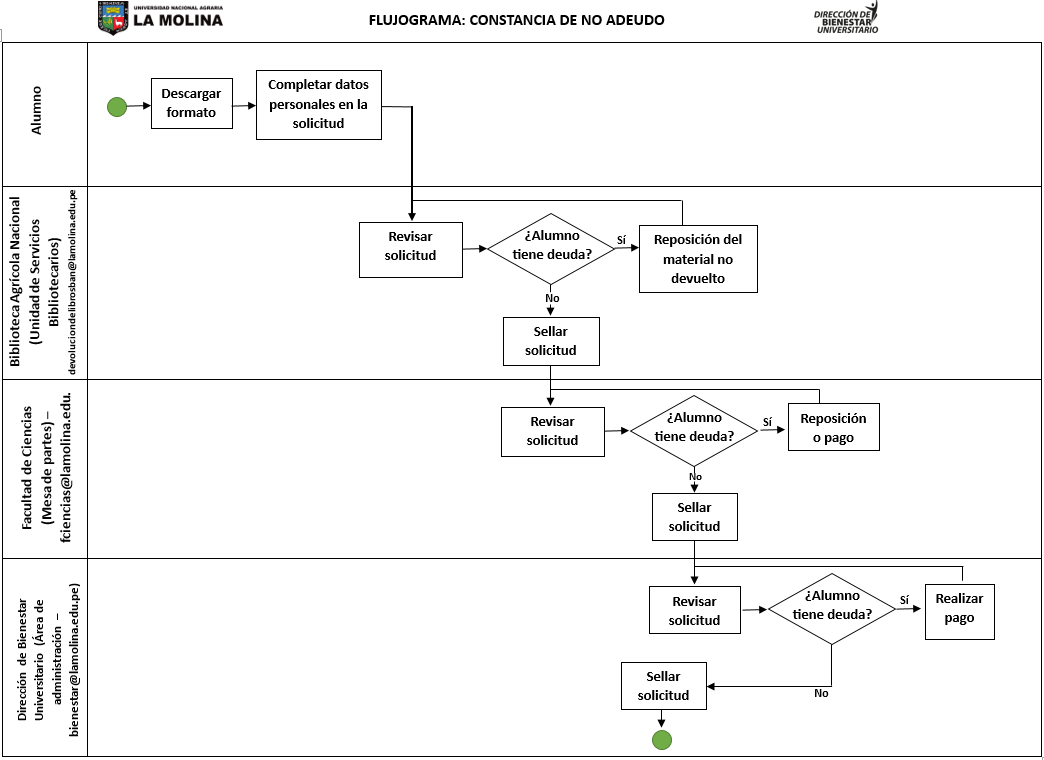 flujograma-constancia-de-no-adeudo