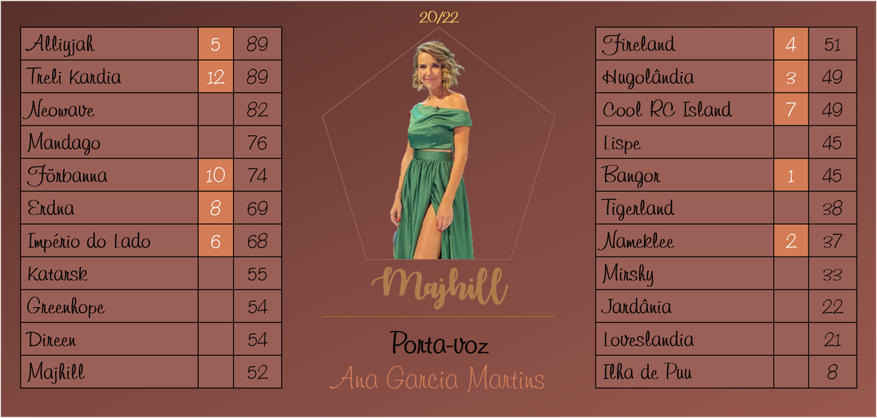 NSC 167 / GALA DE RESULTADOS Majhill