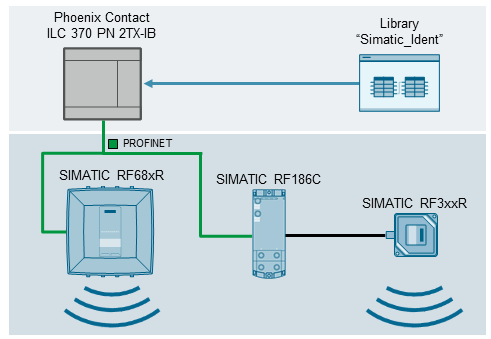 SIMATIC RF300 and RF600 via Ident-Profil with Phoenix Contac SIMATIC RF300 and RF600 via Ident-Profil with Phoenix Contac