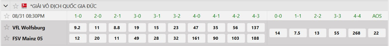 Tỷ lệ tỷ số chính xác Wolfsburg vs Mainz 05