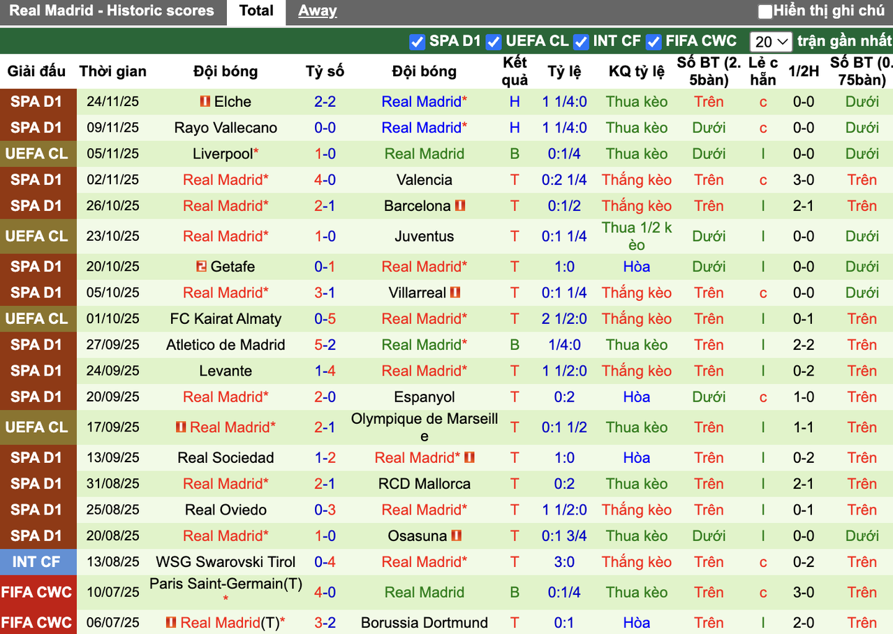 Phong độ Real Madrid