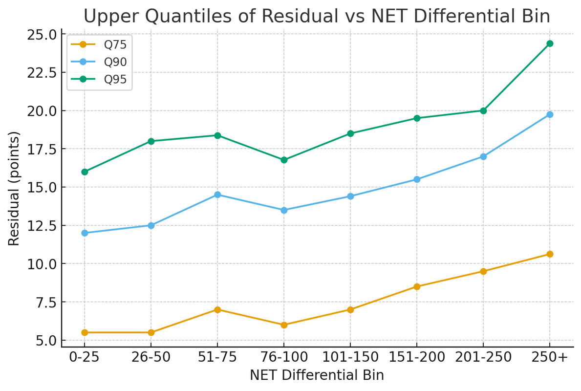 Quantile Residual Vs Net Diff