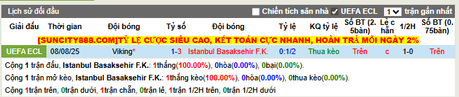 Thành tích đối đầu Istanbul Basaksehir F.K. vs Viking