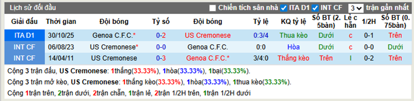 Thành tích đối đầu Cremonese vs Genoa
