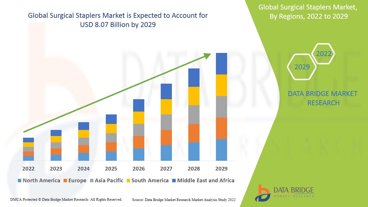 GlobalSurgicalStaplersMarket