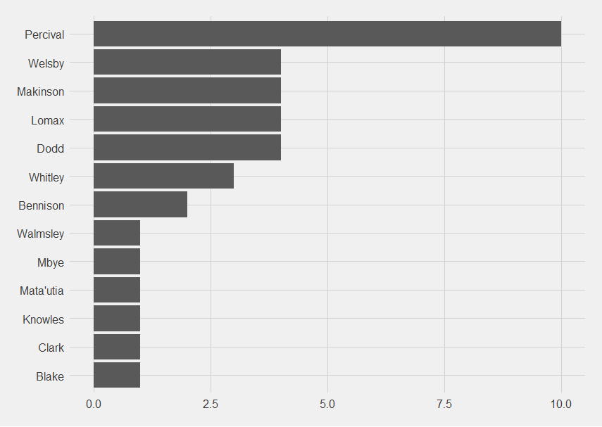 Bar chart.  Percival is still top with 10 point-scoring moments, because he is the main kicker for Saints.  Next, on four point-scoring moments each, are Welsby, Makinson, Lomax and Dodd, followed by Whitley on three, Bennison on two, and Walmsley, Mbye, Matautia, Knowles, Clark and Blake on 1.