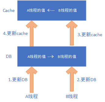先更新数据再更新缓存