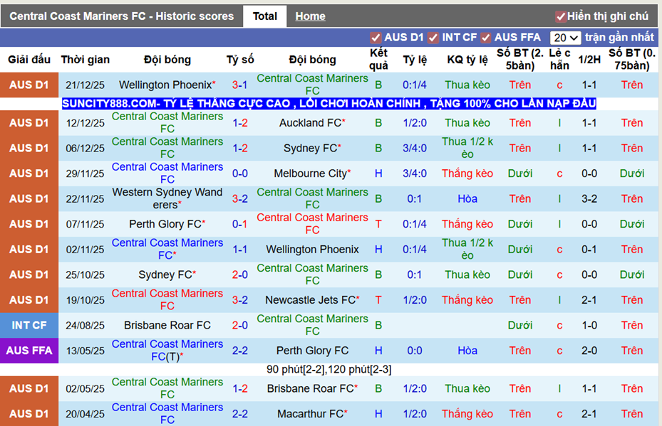 Phong độ gần Central Coast